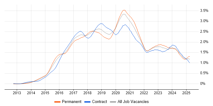 Job vacancy trend for Full-Stack Developer in Central London Job vacancy trend for Full-Stack Developer in Central London