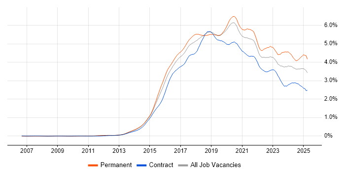 Job vacancy trend for Full-Stack Development in Central London
