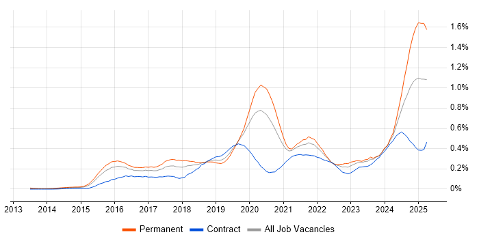 Job vacancy trend for Full-Stack Engineer in Central London Job vacancy trend for Full-Stack Engineer in Central London