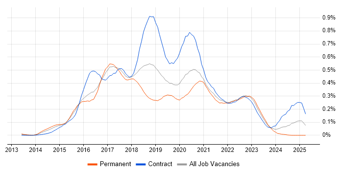 Job vacancy trend for Full-Stack Java Developer in Central London