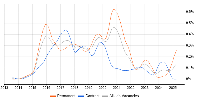 Job vacancy trend for Full-Stack JavaScript Developer in Central London Job vacancy trend for Full-Stack JavaScript Developer in Central London