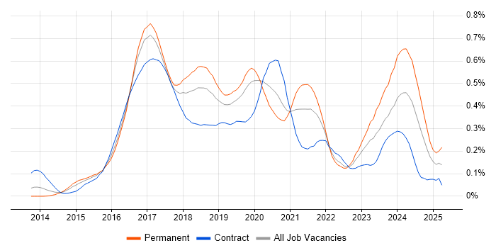 Job vacancy trend for Full-Stack .NET Developer in Central London Job vacancy trend for Full-Stack .NET Developer in Central London