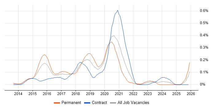 Full-Stack PHP Developer job vacancy trend in Central London