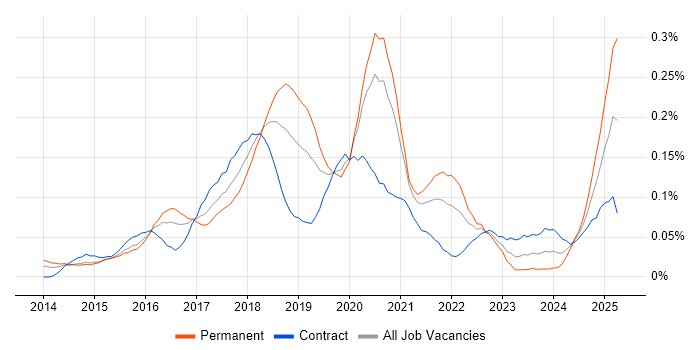 Job vacancy trend for Full-Stack Python Developer in Central London