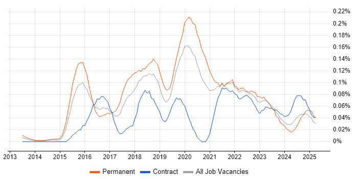 Job vacancy trend for Full-Stack Software Engineer in Central London