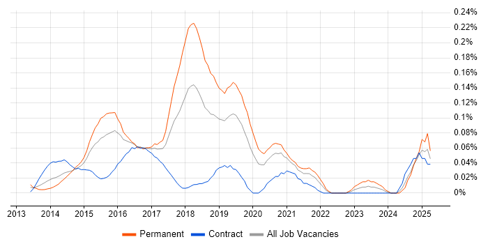 Job vacancy trend for Full-Stack Web Developer in Central London