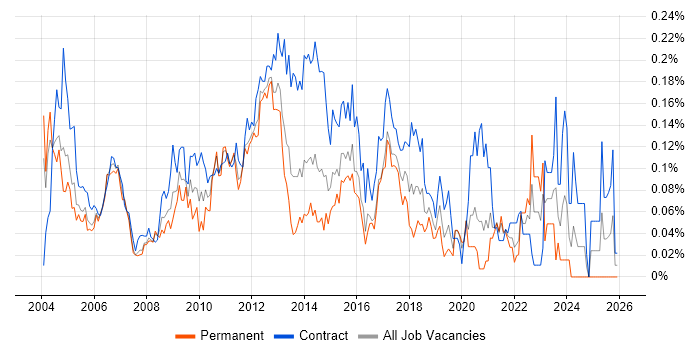 Functional Analyst job vacancy trend in Central London