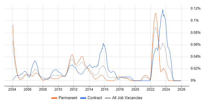 Functional Business Analyst job vacancy trend in Central London