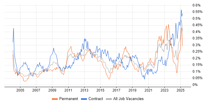 Job vacancy trend for Functional Consultant in Central London Job vacancy trend for Functional Consultant in Central London