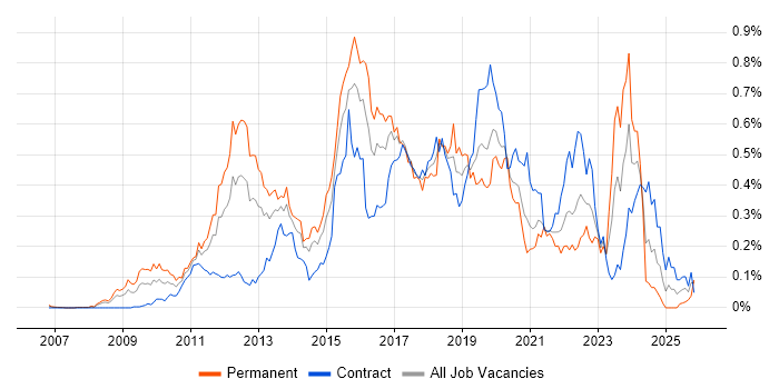 Functional Programming job vacancy trend in Central London