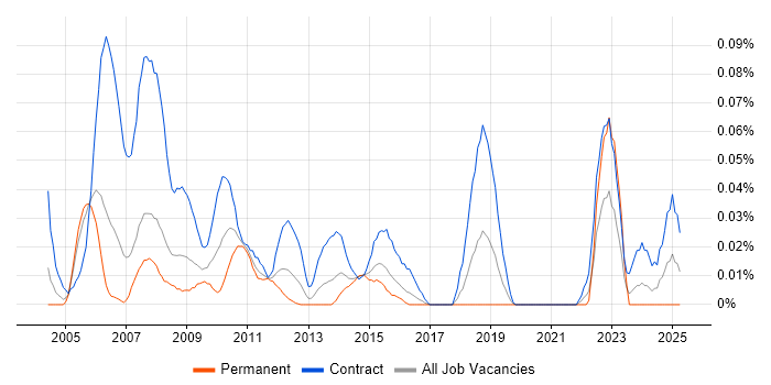 Job vacancy trend for Fund Accounting Business Analyst in Central London Job vacancy trend for Fund Accounting Business Analyst in Central London