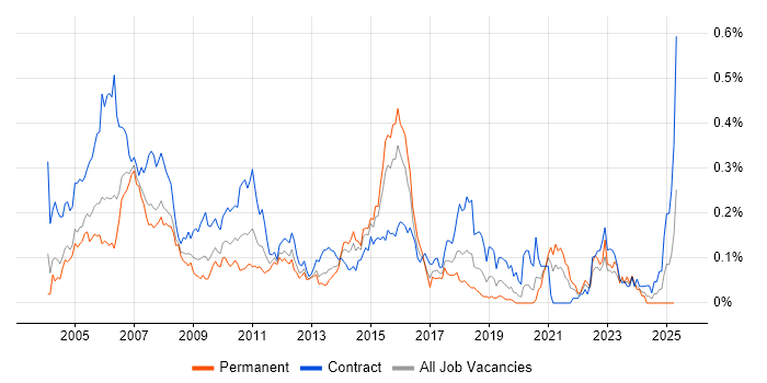 Job vacancy trend for Fund Accounting in Central London Job vacancy trend for Fund Accounting in Central London