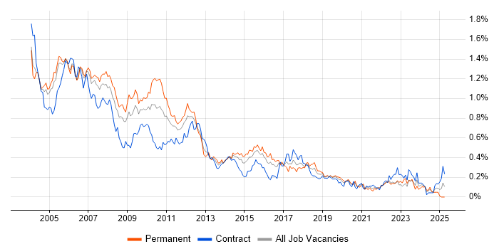 Job vacancy trend for Fund Management in Central London Job vacancy trend for Fund Management in Central London