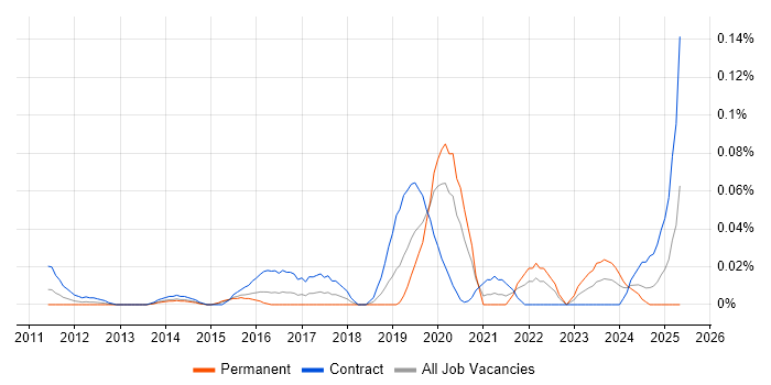 Job vacancy trend for Fuzz Testing in Central London Job vacancy trend for Fuzz Testing in Central London