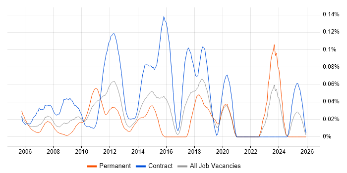 FX Algorithmic Trading job vacancy trend in Central London