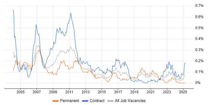 Job vacancy trend for FX Business Analyst in Central London Job vacancy trend for FX Business Analyst in Central London