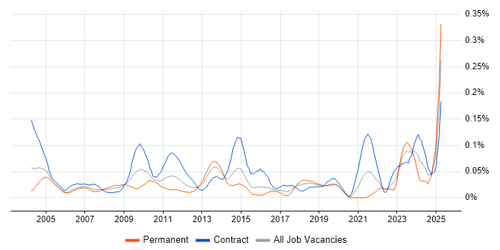 Job vacancy trend for GAAP in Central London Job vacancy trend for GAAP in Central London