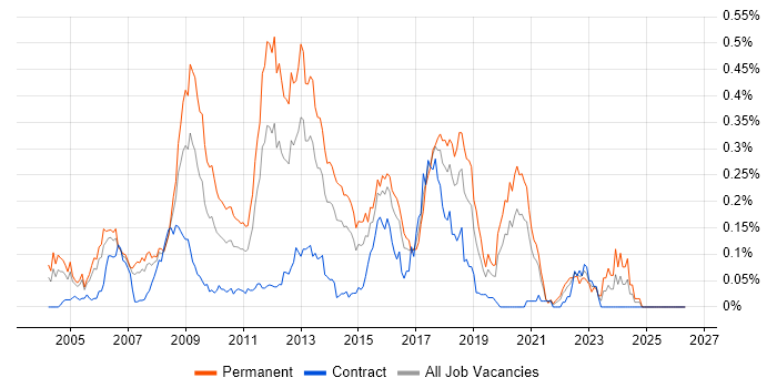 Games Developer job vacancy trend in Central London