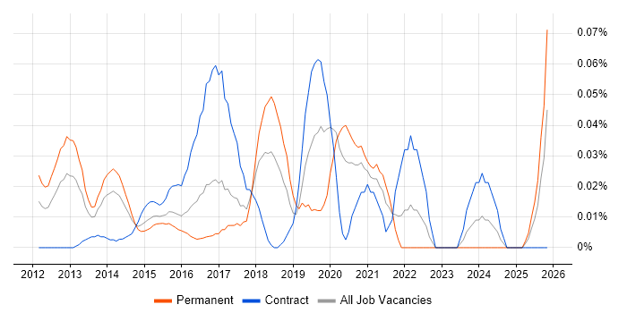 Gamification job vacancy trend in Central London