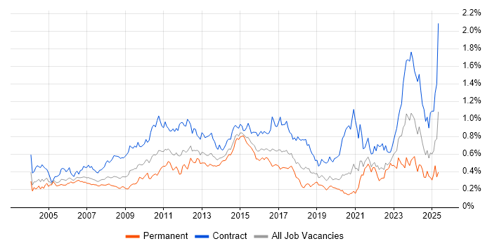 Job vacancy trend for GAP Analysis in Central London