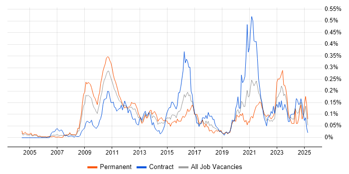 Job vacancy trend for Garbage Collection in Central London Job vacancy trend for Garbage Collection in Central London