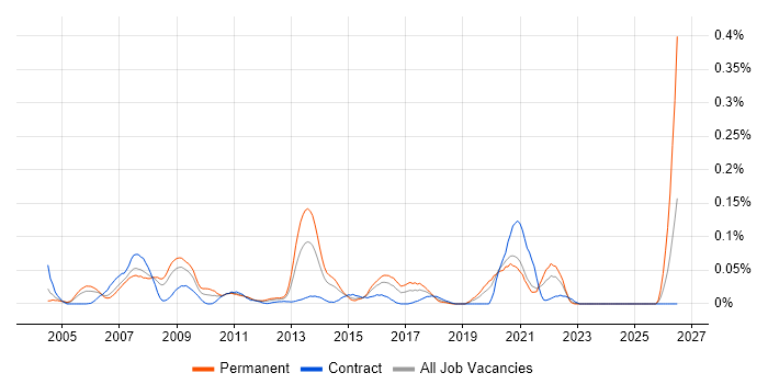 GCC job vacancy trend in Central London