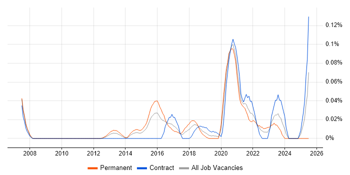 Job vacancy trend for GCFA in Central London