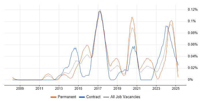 Job vacancy trend for GCIA in Central London Job vacancy trend for GCIA in Central London