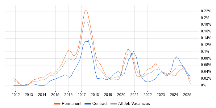 Job vacancy trend for GCIH in Central London Job vacancy trend for GCIH in Central London