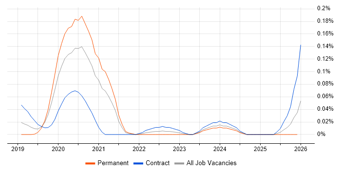 GCP Administrator job vacancy trend in Central London