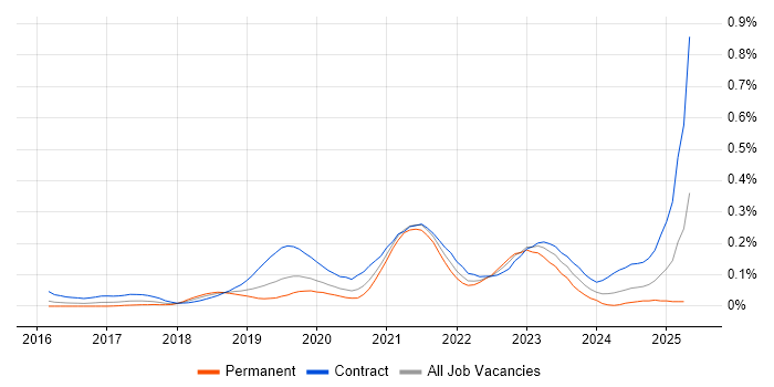 Job vacancy trend for GCP Architect in Central London Job vacancy trend for GCP Architect in Central London
