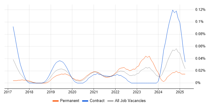 Job vacancy trend for GCP Data Architect in Central London Job vacancy trend for GCP Data Architect in Central London