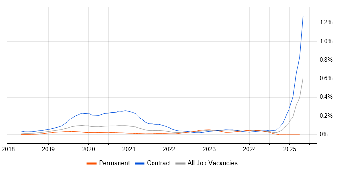 Job vacancy trend for GCP Data Engineer in Central London