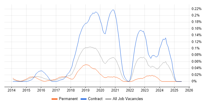 Job vacancy trend for GCP Developer in Central London Job vacancy trend for GCP Developer in Central London