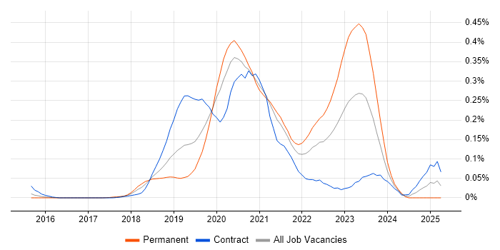 Job vacancy trend for GCP DevOps Engineer in Central London Job vacancy trend for GCP DevOps Engineer in Central London
