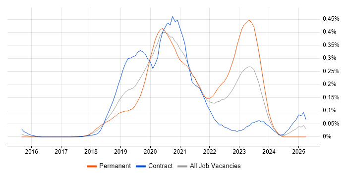 Job vacancy trend for GCP DevOps in Central London Job vacancy trend for GCP DevOps in Central London