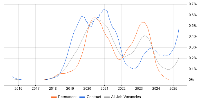 Job vacancy trend for GCP Engineer in Central London