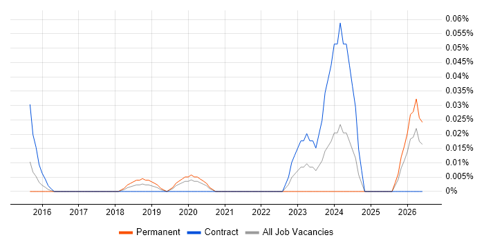 GCP Software Engineer job vacancy trend in Central London