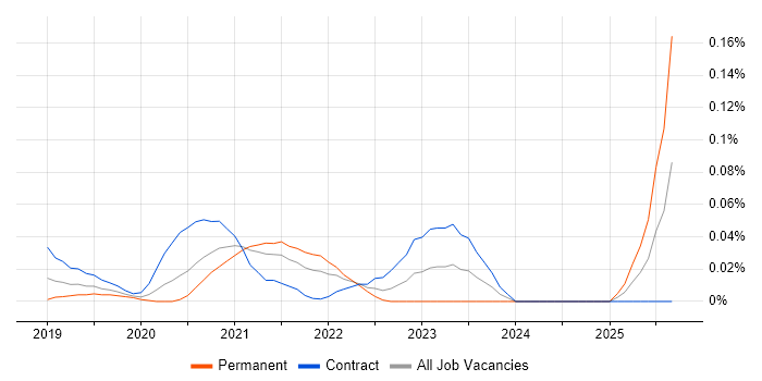 Solutions Architect - Google Cloud Platform job vacancy trend in Central London