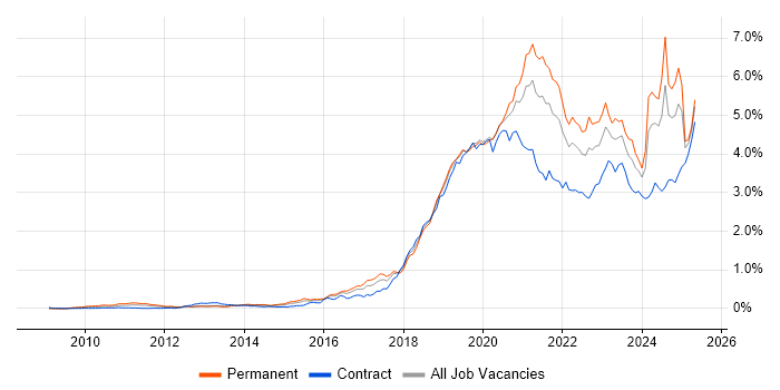 Job vacancy trend for GCP in Central London Job vacancy trend for GCP in Central London