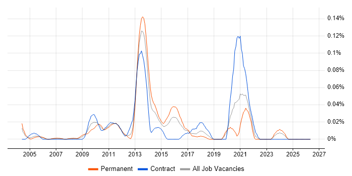 GDB job vacancy trend in Central London