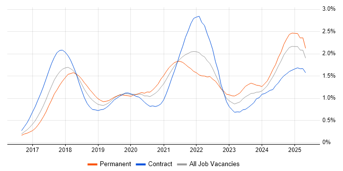 Job vacancy trend for GDPR in Central London