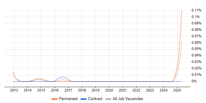 Job vacancy trend for Gemini Tracker in Central London