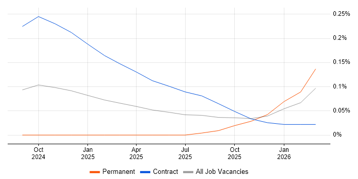 Gen AI Developer job vacancy trend in Central London