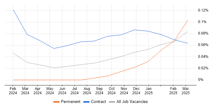Job vacancy trend for Gen AI Engineer in Central London Job vacancy trend for Gen AI Engineer in Central London