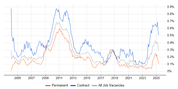 Job vacancy trend for General Ledger in Central London Job vacancy trend for General Ledger in Central London