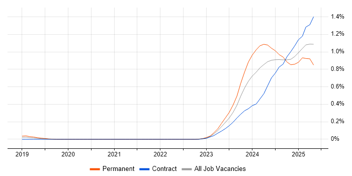 Job vacancy trend for Generative AI in Central London Job vacancy trend for Generative AI in Central London