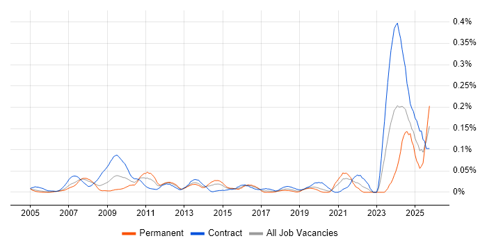 Genesys job vacancy trend in Central London