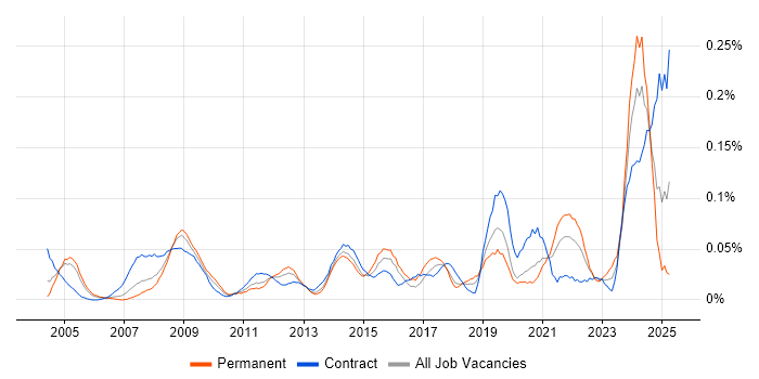 Job vacancy trend for Geospatial Data in Central London Job vacancy trend for Geospatial Data in Central London