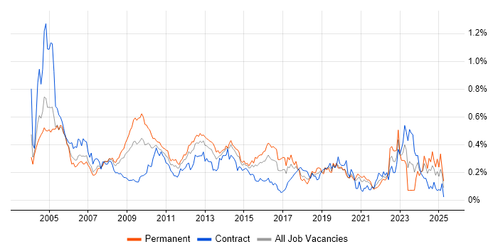 Job vacancy trend for German Language in Central London Job vacancy trend for German Language in Central London